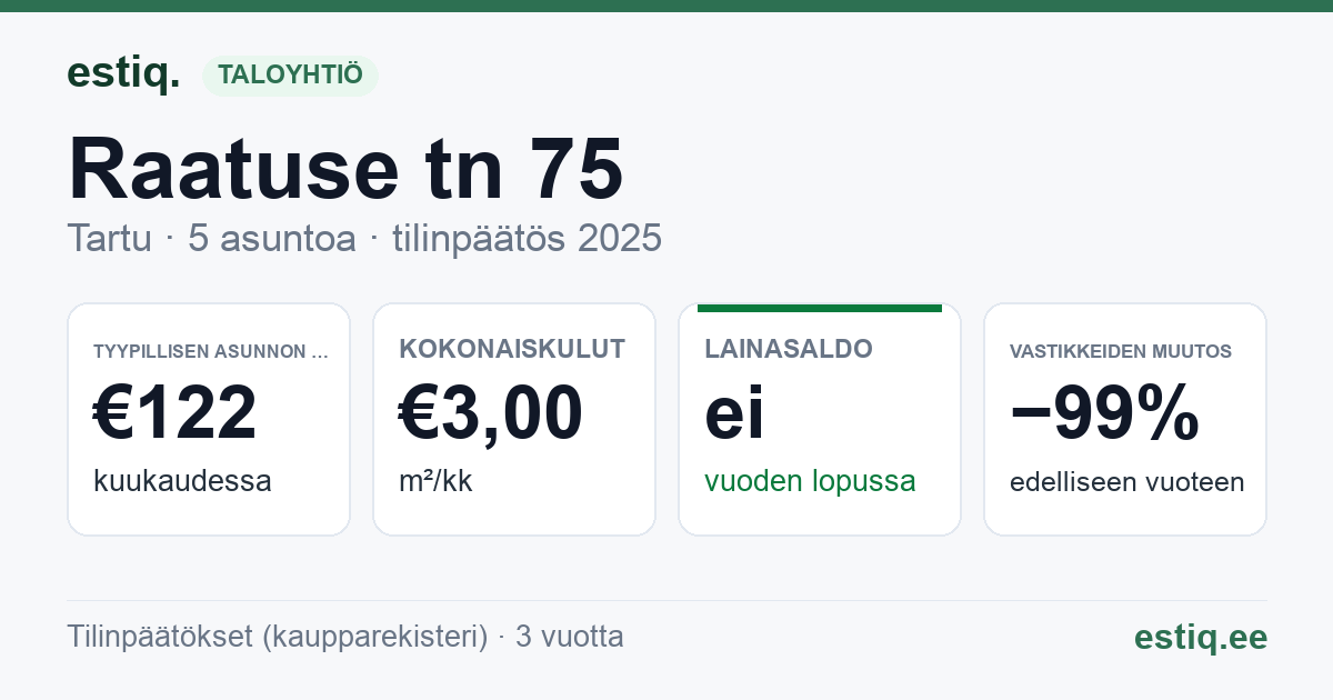 Tartu linn, Raatuse tn 75 korteriühistu: tunnusluvut 2025 — tyypillinen asunto €122 / kk