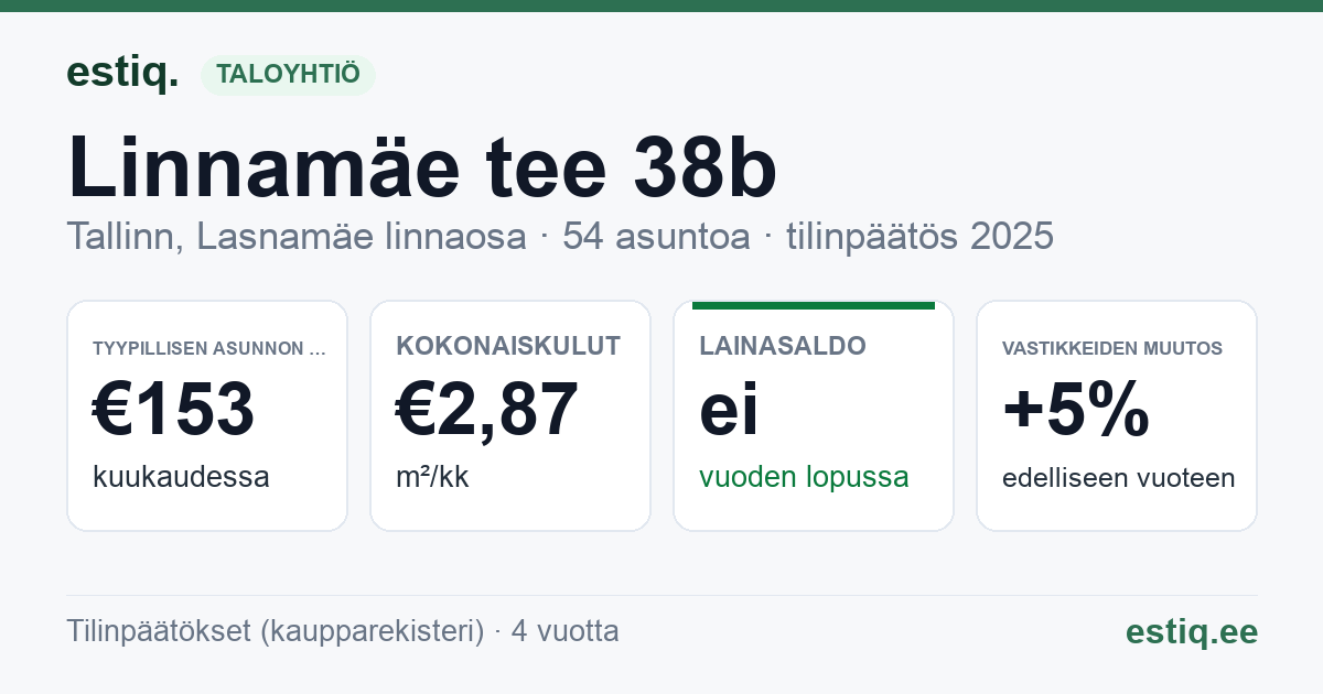 Tallinn, Linnamäe tee 38b korteriühistu: tunnusluvut 2025 — tyypillinen asunto €153 / kk