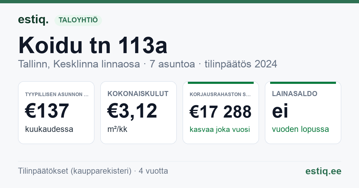 Tallinn, Koidu tn 113a korteriühistu: tunnusluvut 2024 — tyypillinen asunto €137 / kk