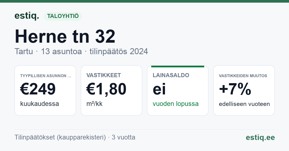 Tartu linn, Herne tn 32 // 34 korteriühistu: tunnusluvut 2024 — tyypillinen asunto €249 / kk