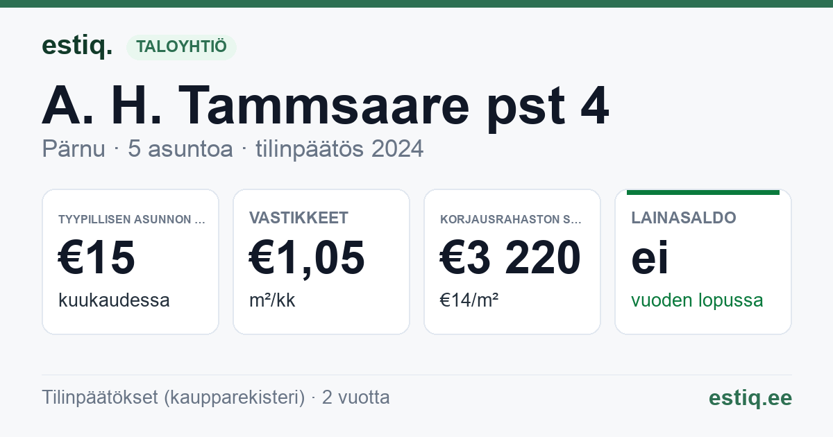 Pärnu linn, A. H. Tammsaare pst 4 korteriühistu: tunnusluvut 2024 — tyypillinen asunto €15 / kk
