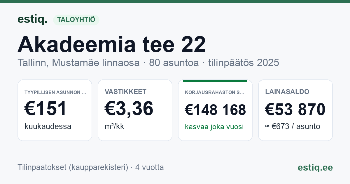 Tallinn, Akadeemia tee 22 korteriühistu: tunnusluvut 2025 — tyypillinen asunto €151 / kk