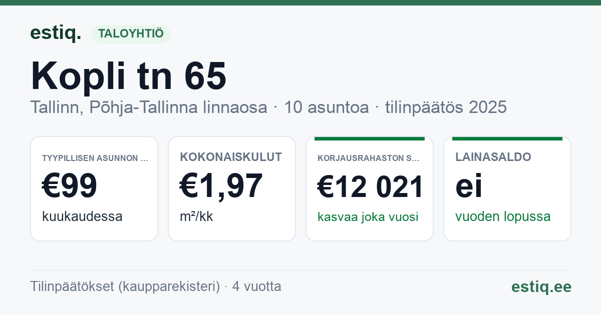 Tallinn, Kopli tn 65 korteriühistu: tunnusluvut 2025 — tyypillinen asunto €99 / kk