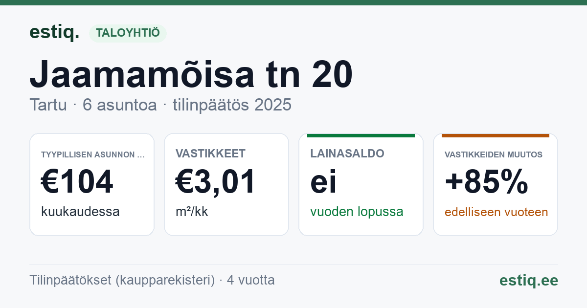 Tartu linn, Jaamamõisa tn 20 korteriühistu: tunnusluvut 2025 — tyypillinen asunto €104 / kk
