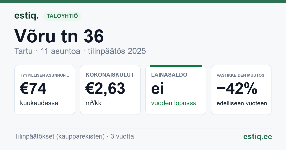 Tartu linn, Võru tn 36 // 38 korteriühistu: tunnusluvut 2025 — tyypillinen asunto €74 / kk