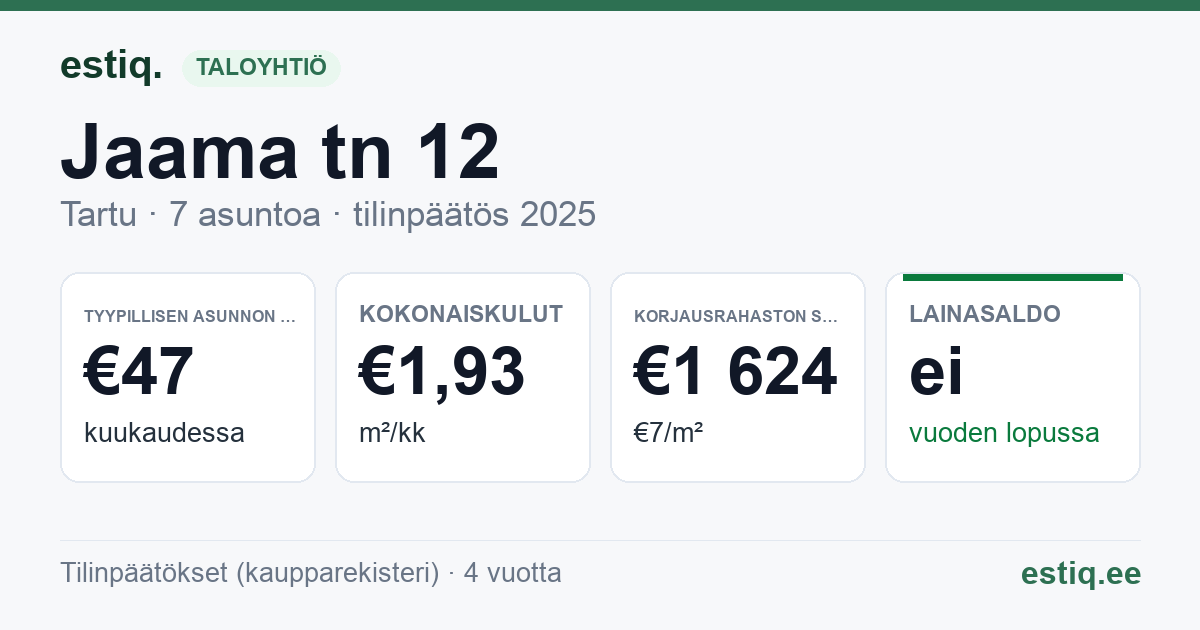 Tartu linn, Jaama tn 12 korteriühistu: tunnusluvut 2025 — tyypillinen asunto €47 / kk
