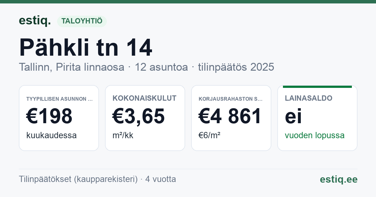 Tallinn, Pähkli tn 14 korteriühistu: tunnusluvut 2025 — tyypillinen asunto €198 / kk