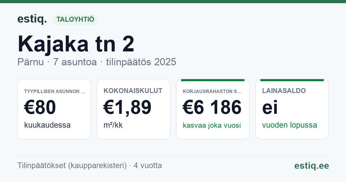 Pärnu linn, Kajaka tn 2 korteriühistu: tunnusluvut 2025 — tyypillinen asunto €80 / kk