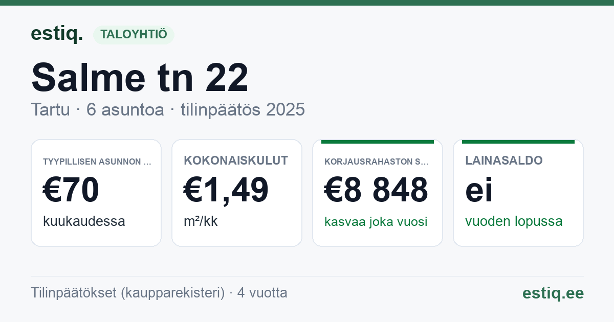 Tartu linn, Salme tn 22 korteriühistu: tunnusluvut 2025 — tyypillinen asunto €70 / kk