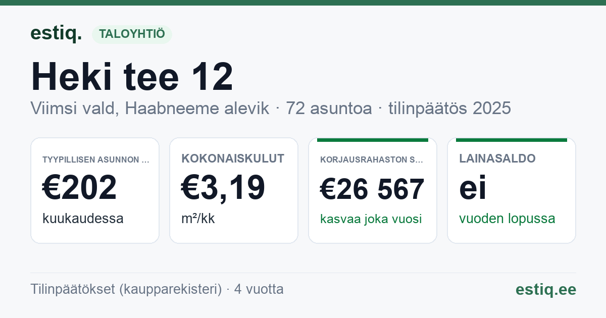 Viimsi vald, Haabneeme alevik, Heki tee 12 korteriühistu: tunnusluvut 2025 — tyypillinen asunto €202 / kk