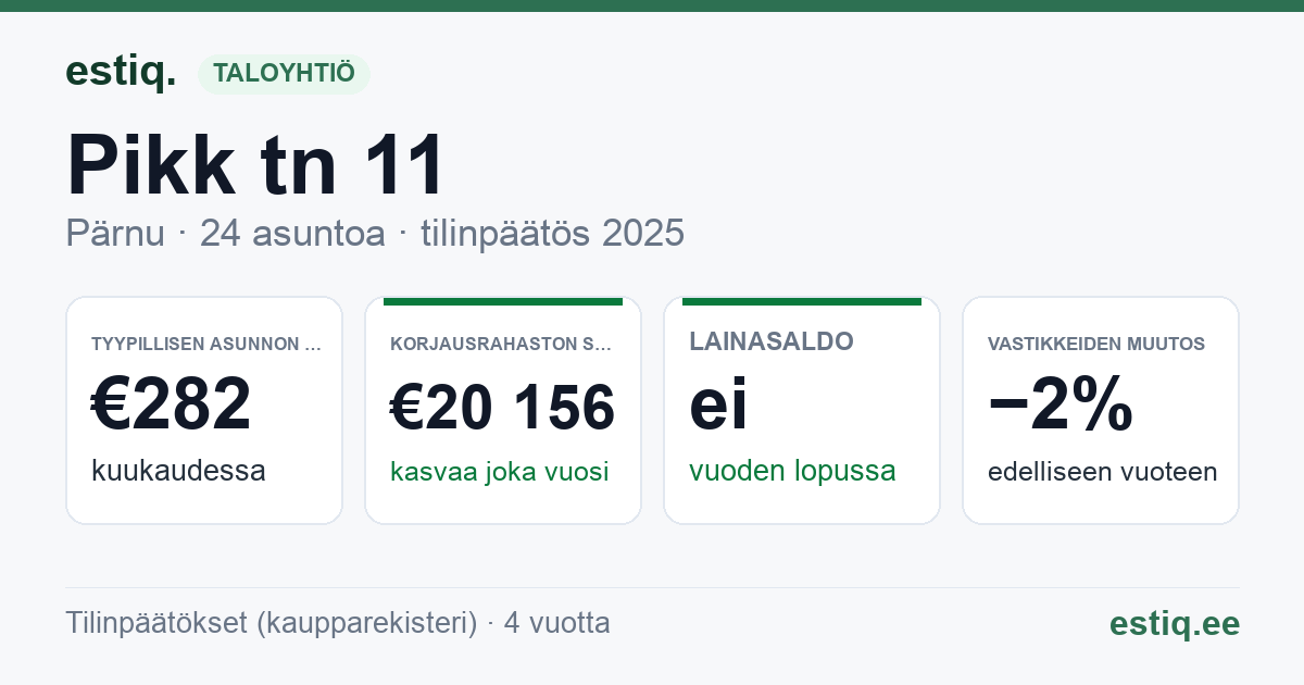 Pärnu linn, Pikk tn 11 korteriühistu: tunnusluvut 2025 — tyypillinen asunto €282 / kk