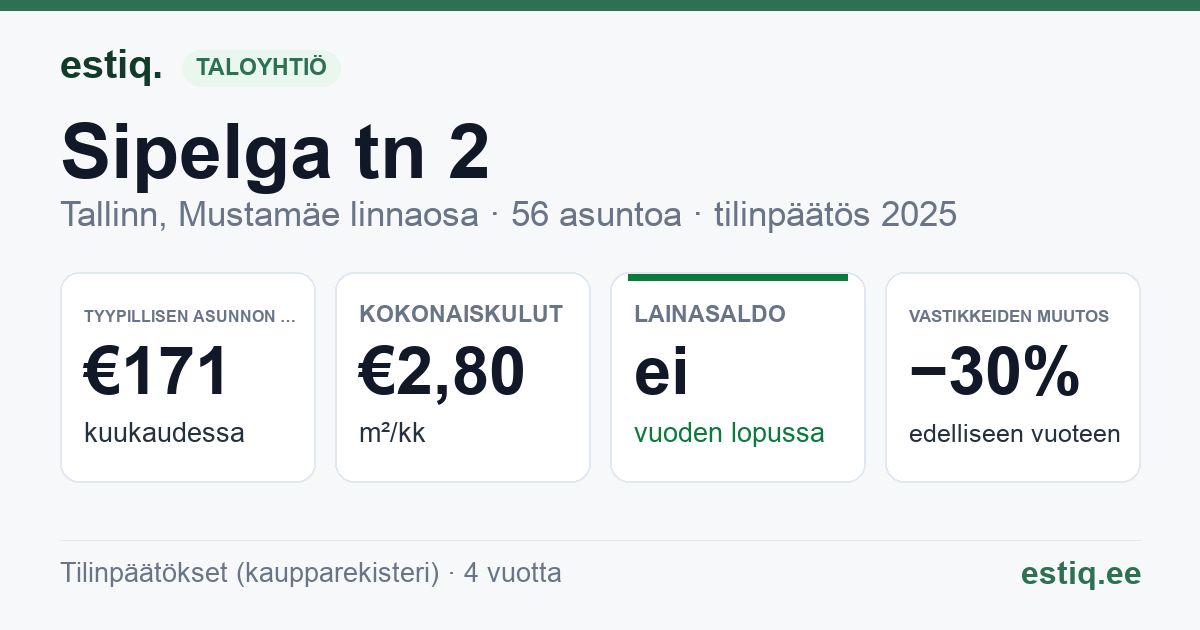 Tallinn, Sipelga tn 2 korteriühistu: tunnusluvut 2025 — tyypillinen asunto €171 / kk