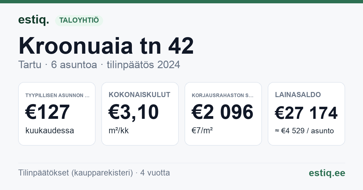 Tartu linn, Kroonuaia tn 42 korteriühistu: tunnusluvut 2024 — tyypillinen asunto €127 / kk
