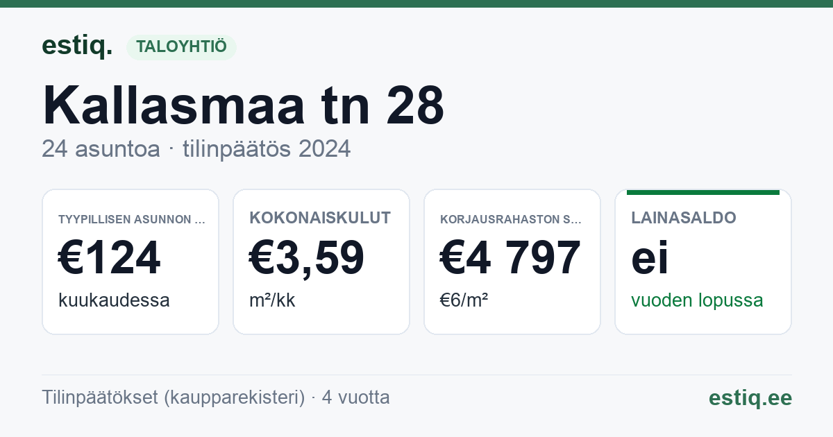 Maardu linn, Kallasmaa tn 28 korteriühistu: tunnusluvut 2024 — tyypillinen asunto €124 / kk
