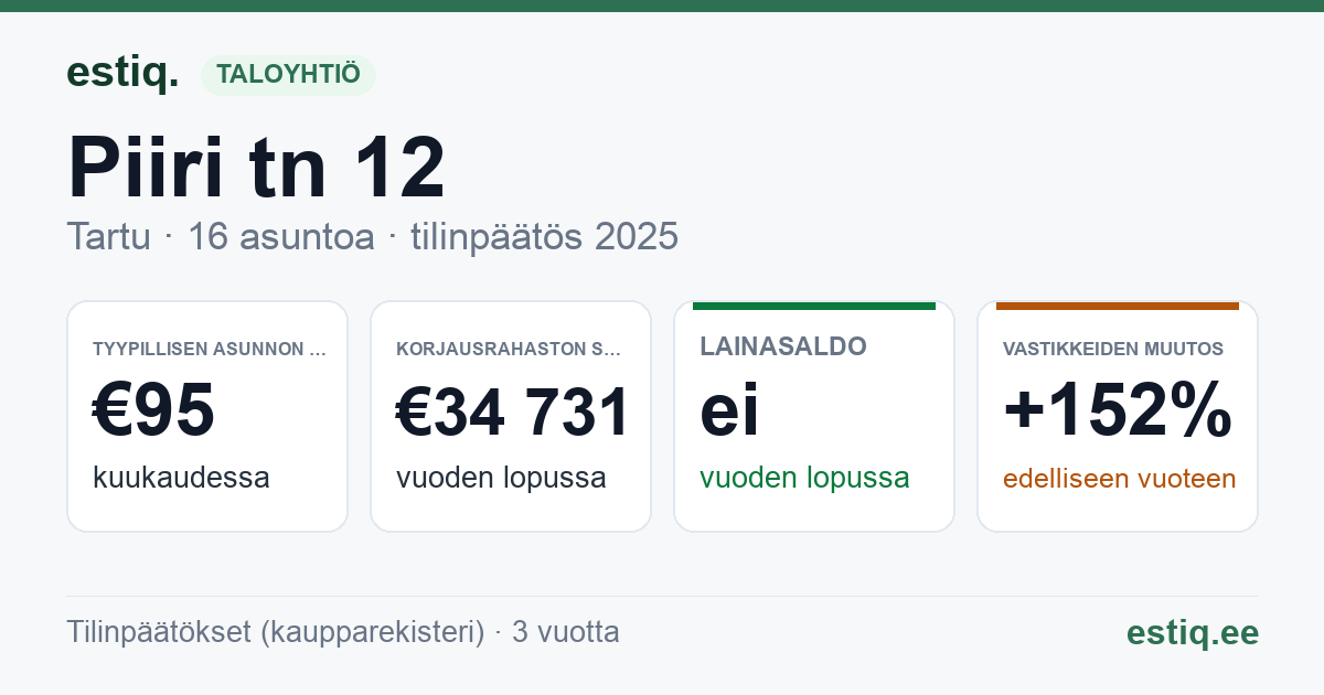 Tartu linn, Piiri tn 12 korteriühistu: tunnusluvut 2025 — tyypillinen asunto €95 / kk