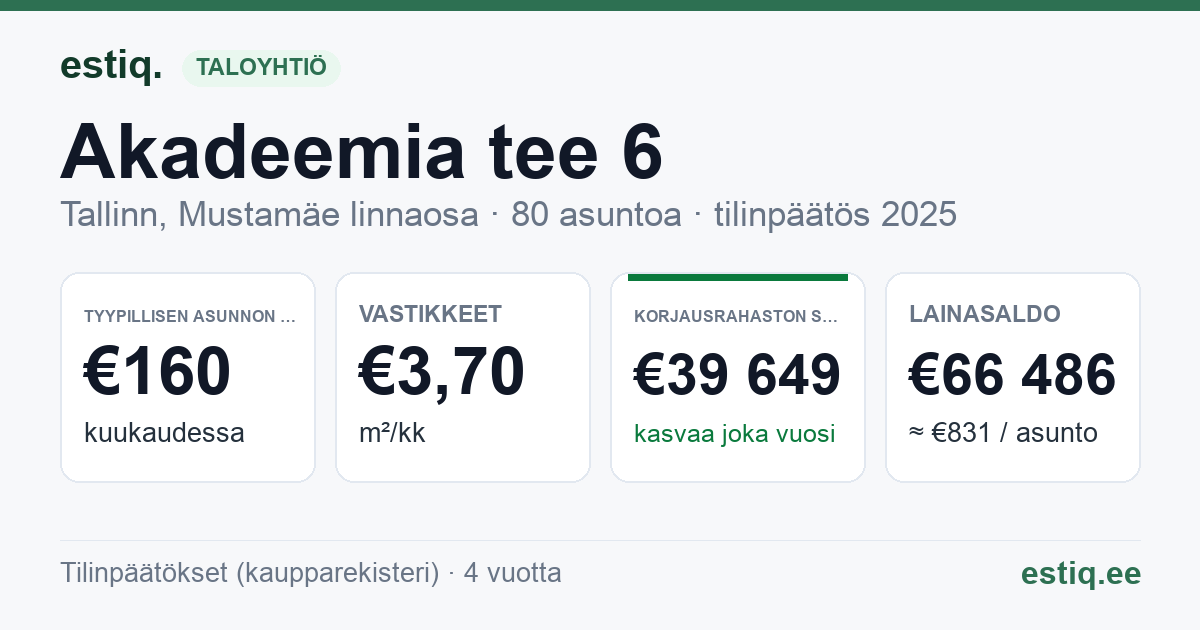 Tallinn, Akadeemia tee 6 korteriühistu: tunnusluvut 2025 — tyypillinen asunto €160 / kk