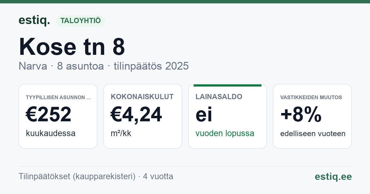 Narva linn, Kose tn 8 korteriühistu: tunnusluvut 2025 — tyypillinen asunto €252 / kk