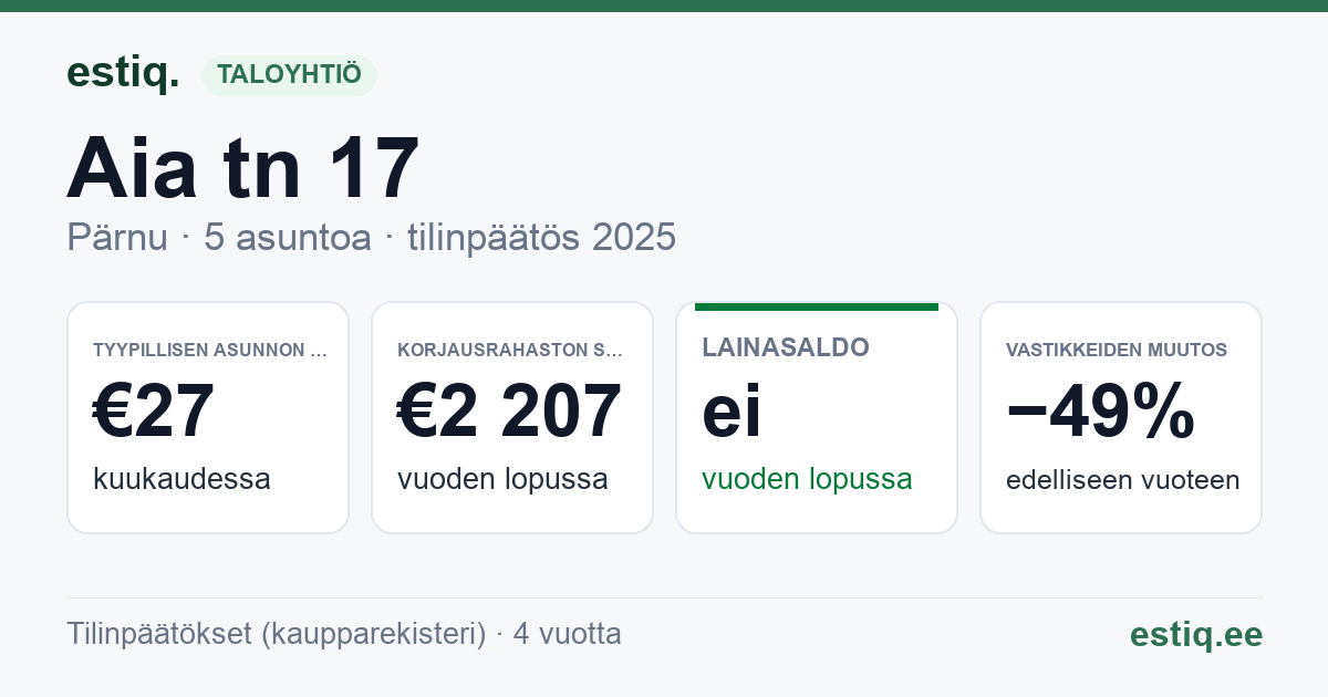 Pärnu linn, Aia tn 17 korteriühistu: tunnusluvut 2025 — tyypillinen asunto €27 / kk