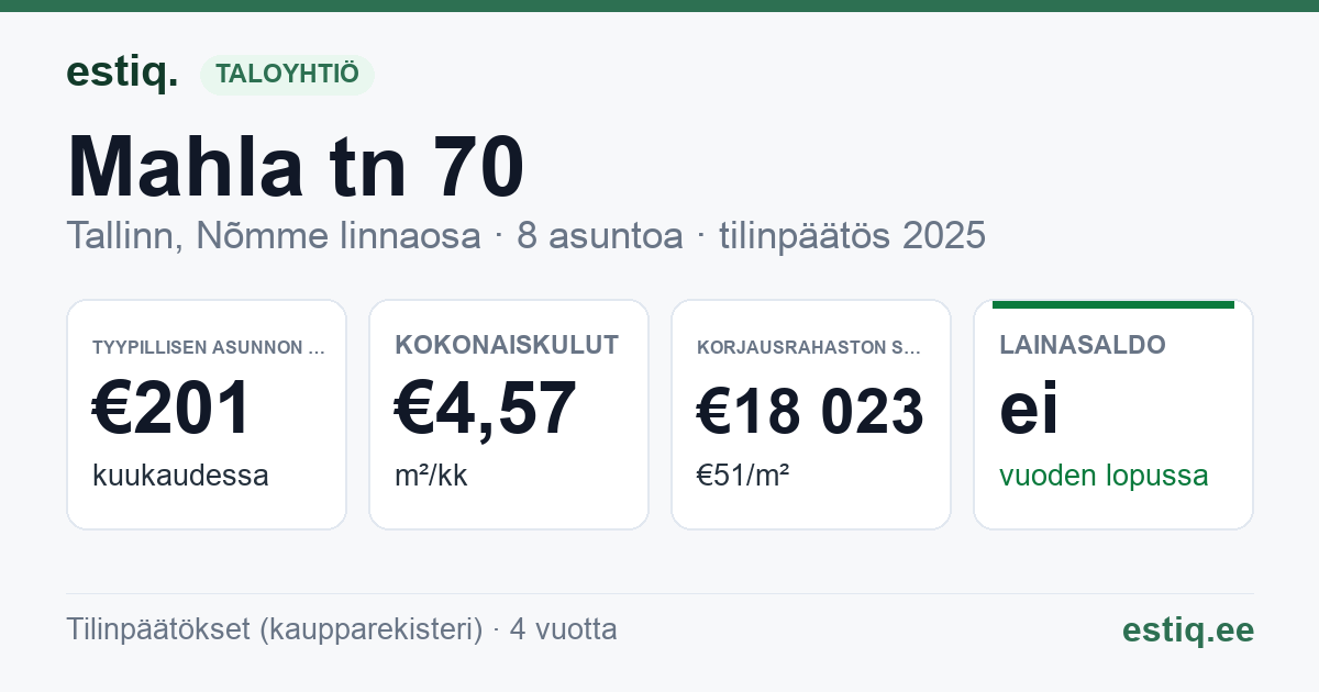 Tallinn, Mahla tn 70 korteriühistu: tunnusluvut 2025 — tyypillinen asunto €201 / kk