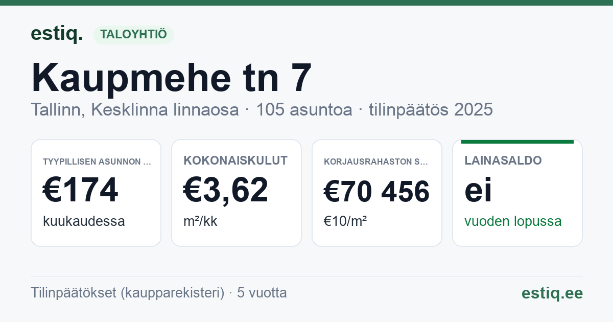 Tallinn, Kaupmehe tn 7 korteriühistu: tunnusluvut 2025 — tyypillinen asunto €174 / kk