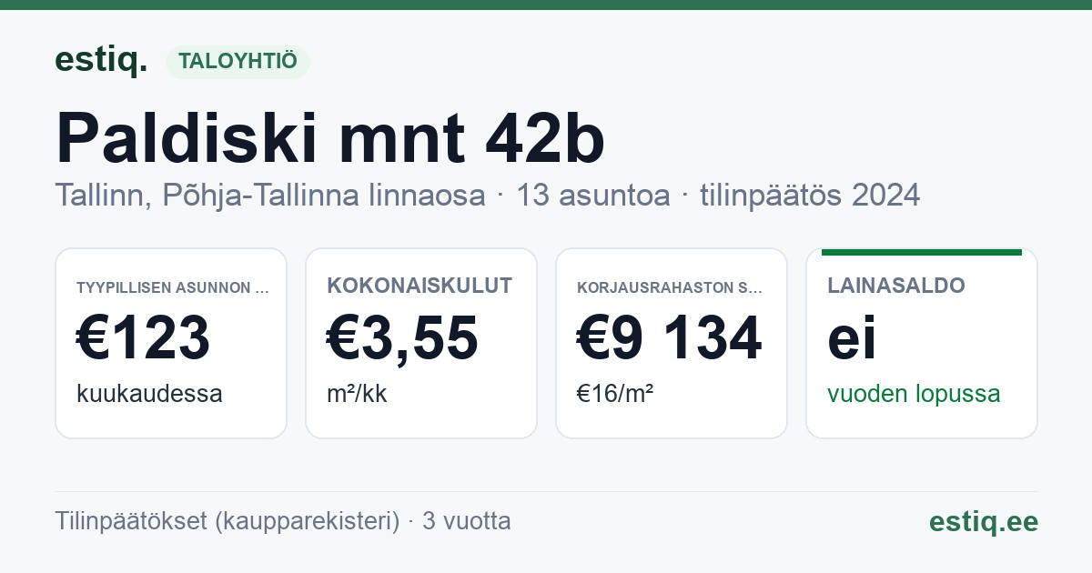 Tallinn, Paldiski mnt 42b korteriühistu: tunnusluvut 2024 — tyypillinen asunto €123 / kk