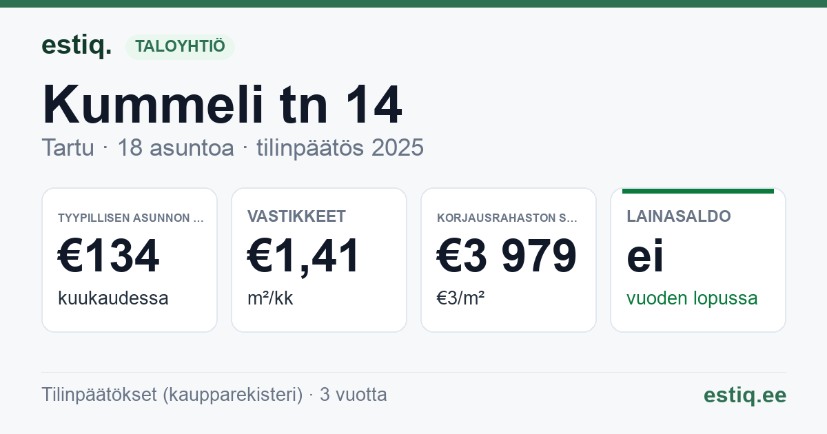 Tartu linn, Kummeli tn 14 korteriühistu: tunnusluvut 2025 — tyypillinen asunto €134 / kk