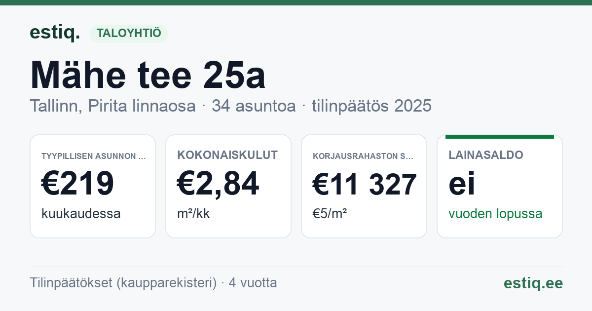 Tallinn, Mähe tee 25a // 25b korteriühistu: tunnusluvut 2025 — tyypillinen asunto €219 / kk