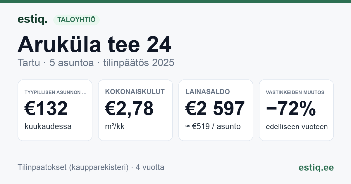 Tartu linn, Aruküla tee 24 korteriühistu: tunnusluvut 2025 — tyypillinen asunto €132 / kk