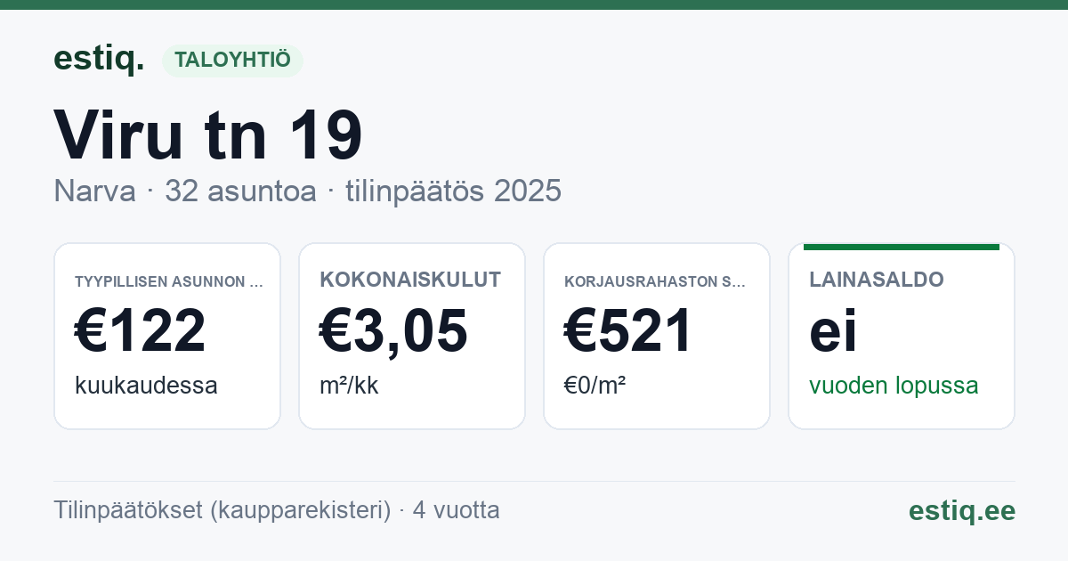 Narva linn, Viru tn 19 korteriühistu: tunnusluvut 2025 — tyypillinen asunto €122 / kk