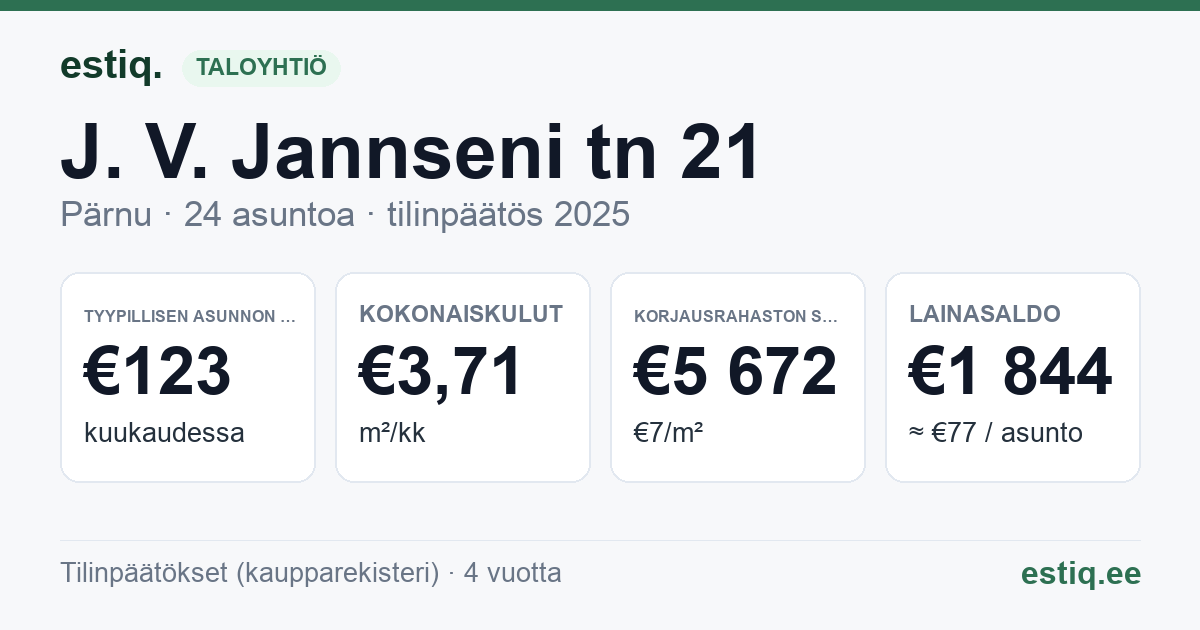 Pärnu linn, J. V. Jannseni tn 21 korteriühistu: tunnusluvut 2025 — tyypillinen asunto €123 / kk