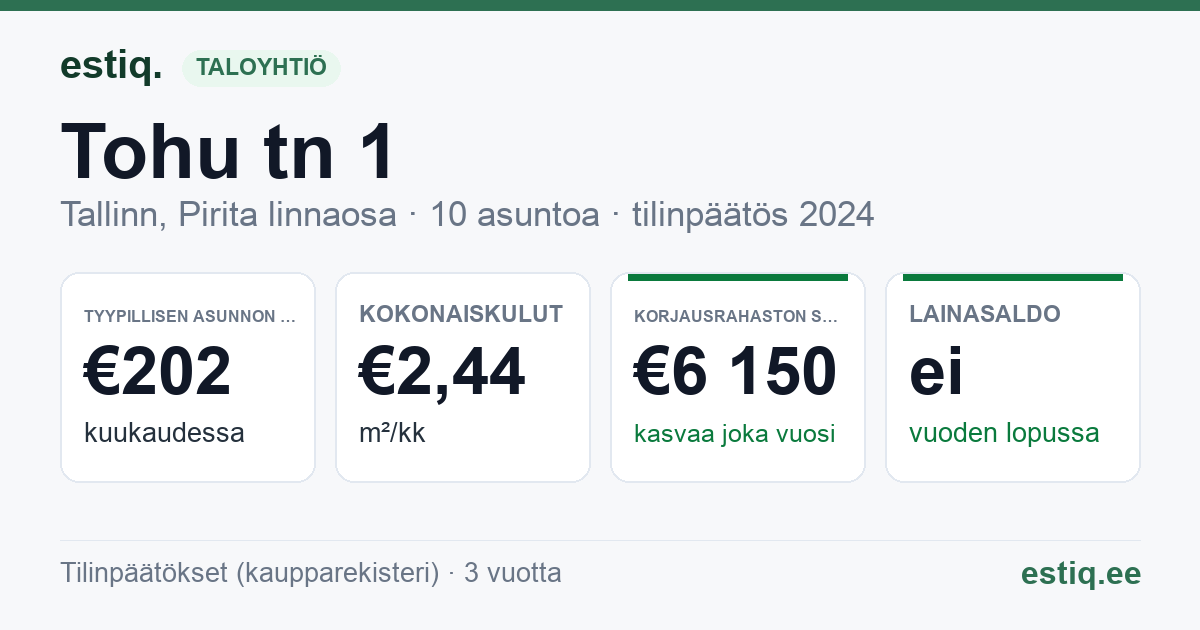 Tallinn, Tohu tn 1 korteriühistu: tunnusluvut 2024 — tyypillinen asunto €202 / kk