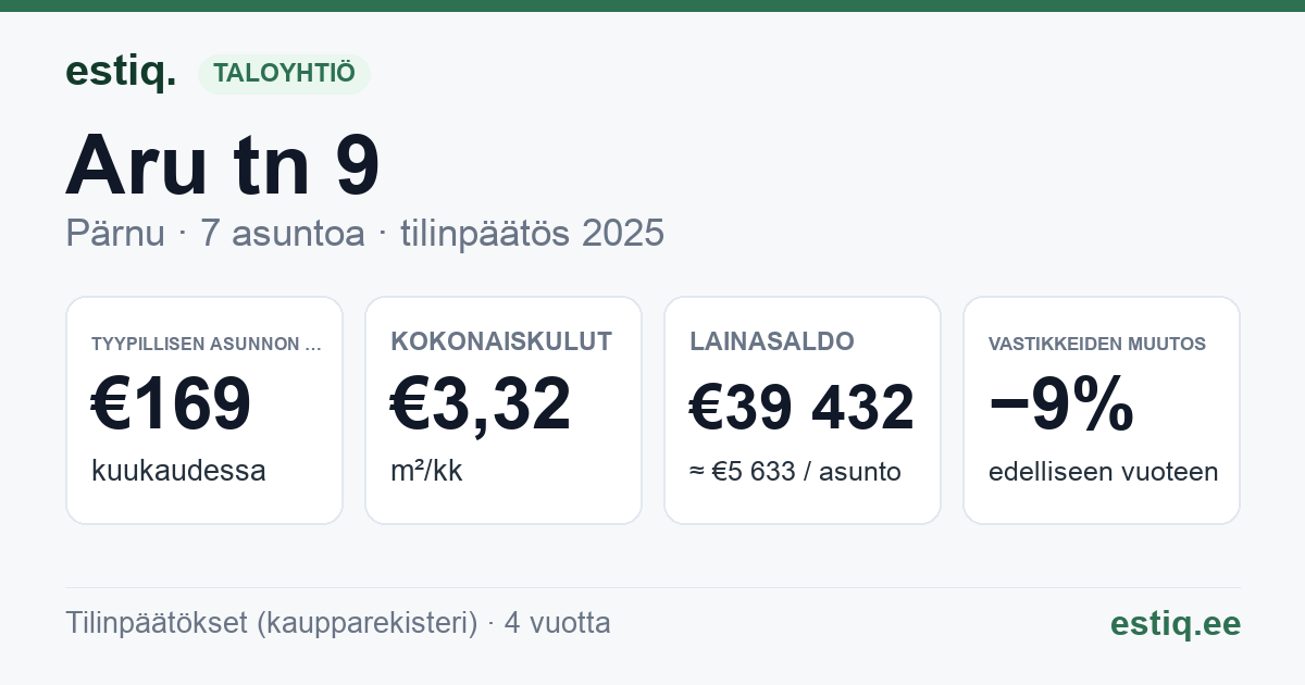 Pärnu linn, Aru tn 9 // 9a korteriühistu: tunnusluvut 2025 — tyypillinen asunto €169 / kk