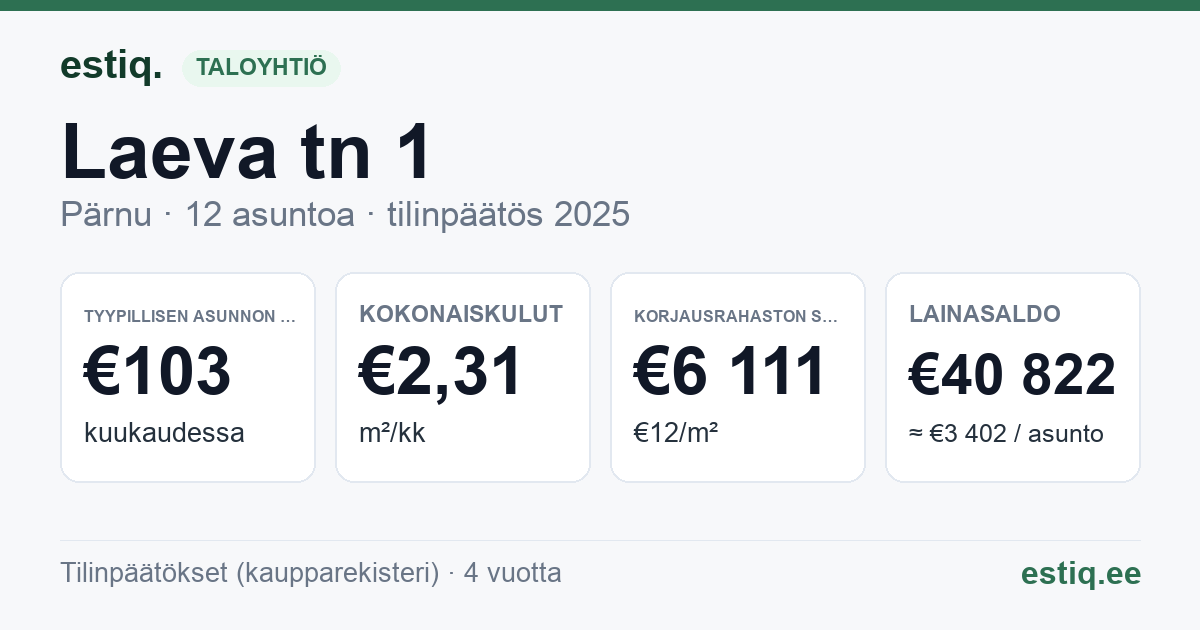 Pärnu linn, Laeva tn 1 korteriühistu: tunnusluvut 2025 — tyypillinen asunto €103 / kk