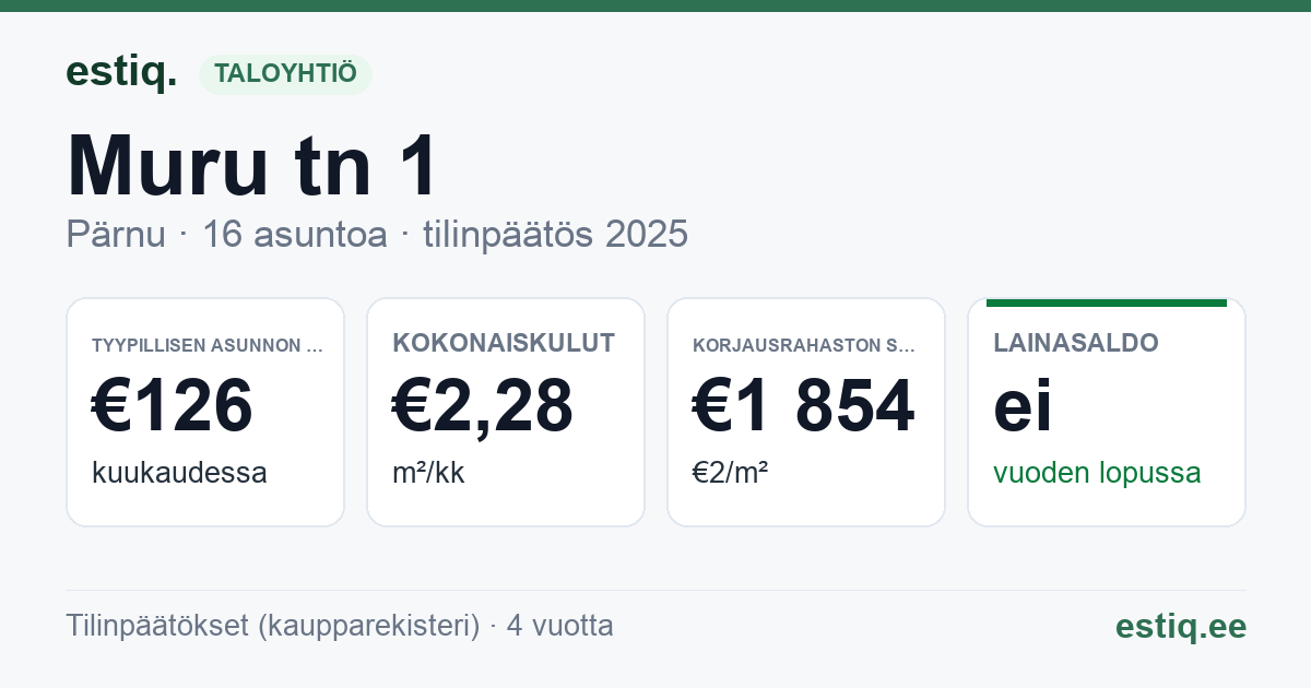 Pärnu linn, Muru tn 1 korteriühistu: tunnusluvut 2025 — tyypillinen asunto €126 / kk