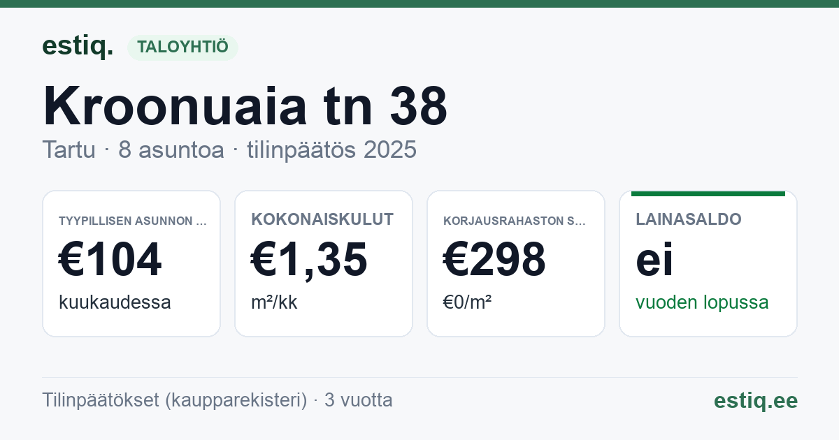 Tartu linn, Kroonuaia tn 38 // 40 korteriühistu: tunnusluvut 2025 — tyypillinen asunto €104 / kk