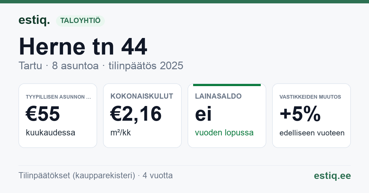 Tartu linn, Herne tn 44 korteriühistu: tunnusluvut 2025 — tyypillinen asunto €55 / kk