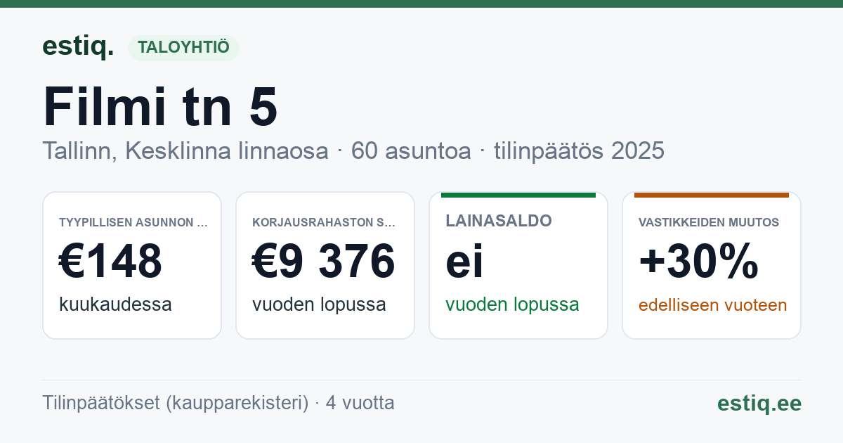 Tallinn, Filmi tn 5 // 7 // Tuukri tn 64, Tuukri tn 64a korteriühistu: tunnusluvut 2025 — tyypillinen asunto €148 / kk