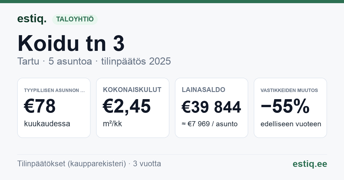 Tartu linn, Koidu tn 3 korteriühistu: tunnusluvut 2025 — tyypillinen asunto €78 / kk