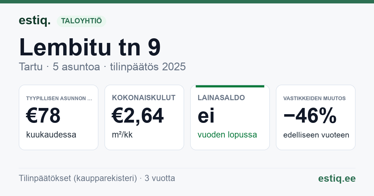Tartu linn, Lembitu tn 9 korteriühistu: tunnusluvut 2025 — tyypillinen asunto €78 / kk