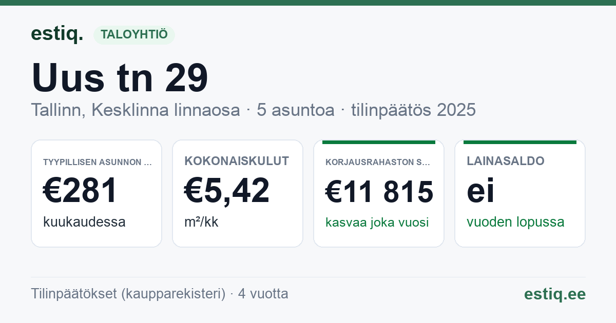 Tallinn, Uus tn 29 korteriühistu: tunnusluvut 2025 — tyypillinen asunto €281 / kk