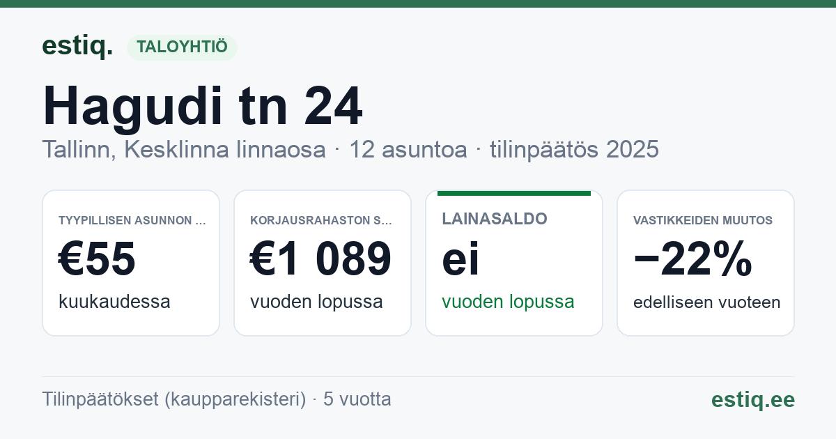 Tallinn, Hagudi tn 24 korteriühistu: tunnusluvut 2025 — tyypillinen asunto €55 / kk