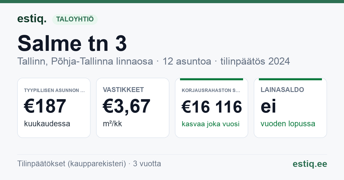 Tallinn, Salme tn 3 korteriühistu: tunnusluvut 2024 — tyypillinen asunto €187 / kk