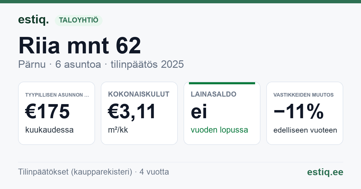 Pärnu linn, Riia mnt 62 korteriühistu: tunnusluvut 2025 — tyypillinen asunto €175 / kk