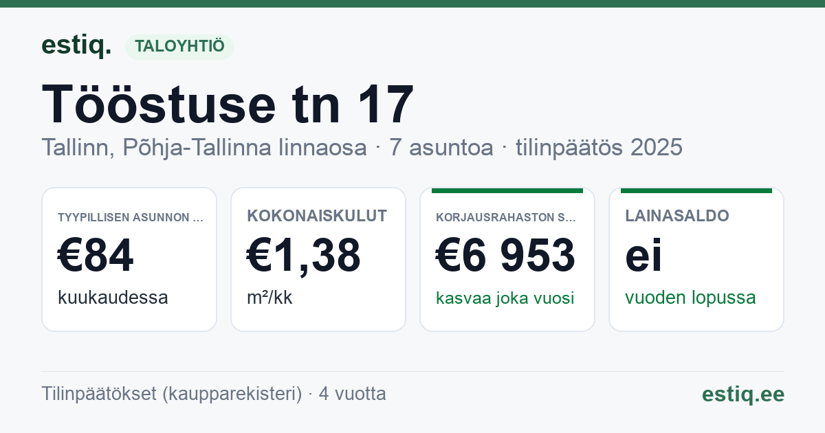 Tallinn, Tööstuse tn 17 korteriühistu: tunnusluvut 2025 — tyypillinen asunto €84 / kk