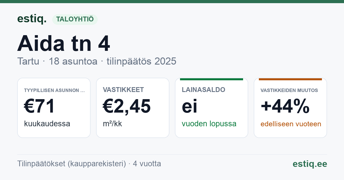 Tartu linn, Aida tn 4 // 6 korteriühistu: tunnusluvut 2025 — tyypillinen asunto €71 / kk