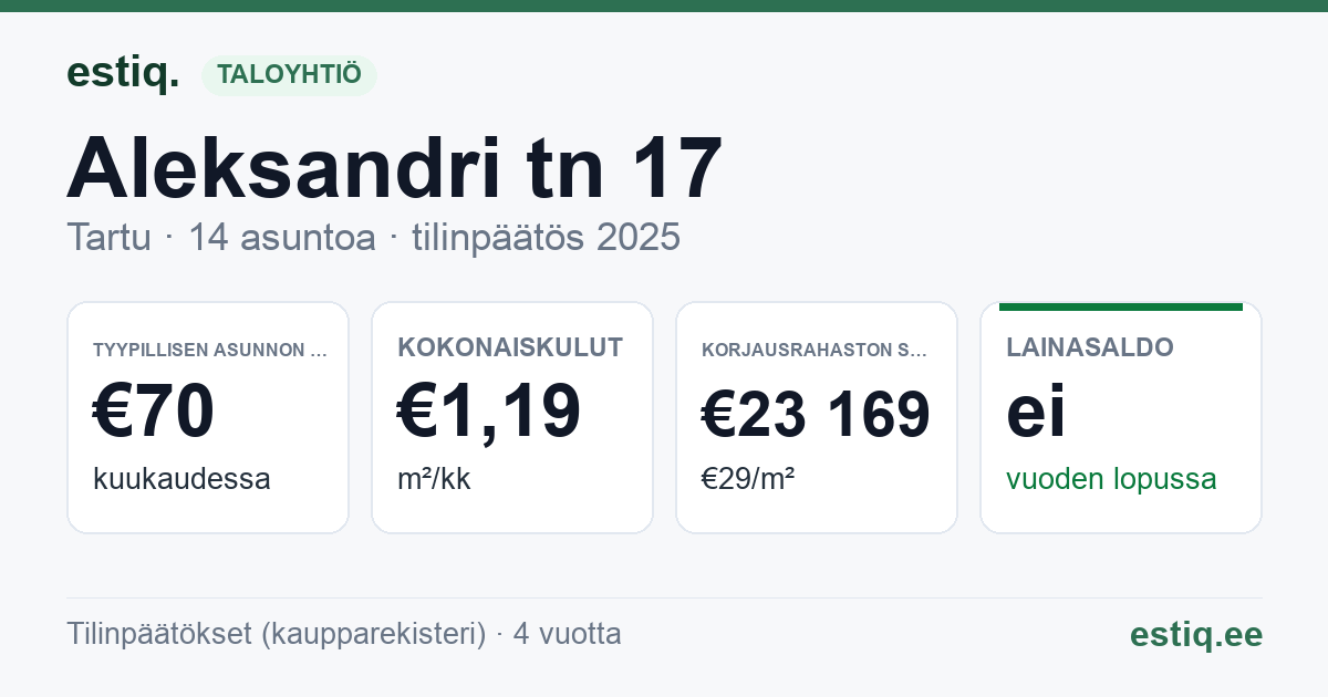 Tartu linn, Aleksandri tn 17 // 19 korteriühistu: tunnusluvut 2025 — tyypillinen asunto €70 / kk
