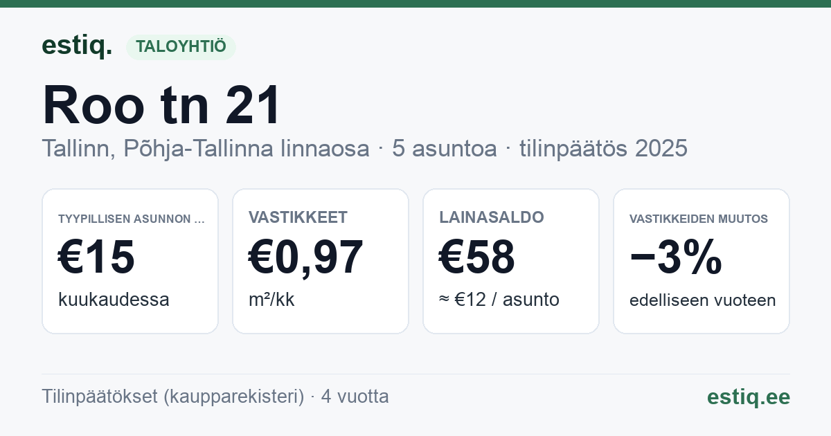 Tallinn, Roo tn 21 korteriühistu: tunnusluvut 2025 — tyypillinen asunto €15 / kk