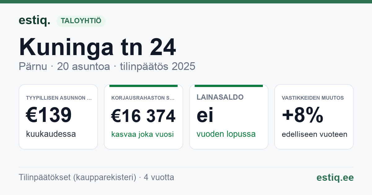 Pärnu linn, Kuninga tn 24 korteriühistu: tunnusluvut 2025 — tyypillinen asunto €139 / kk
