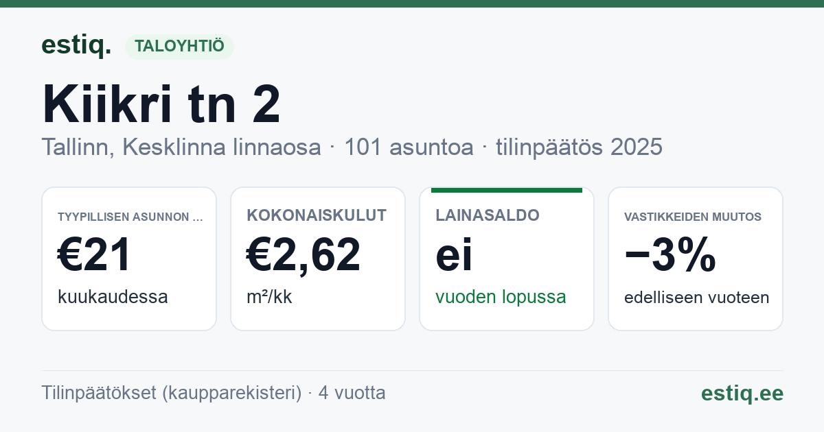 Tallinn, Kiikri tn 2 korteriühistu: tunnusluvut 2025 — tyypillinen asunto €21 / kk