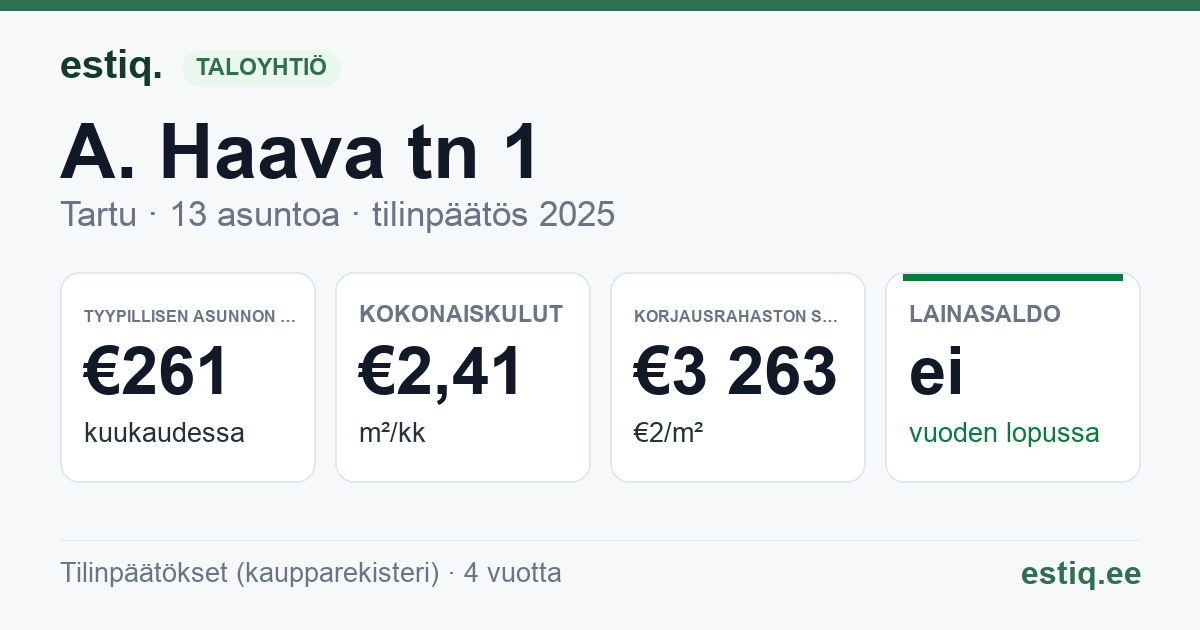 Tartu linn, A. Haava tn 1 // 3 // 5 korteriühistu: tunnusluvut 2025 — tyypillinen asunto €261 / kk